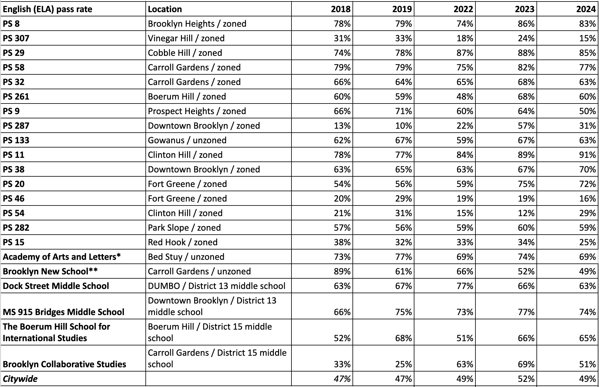 New York State test results 2024 for public schools released Brooklyn Bridge Parents News